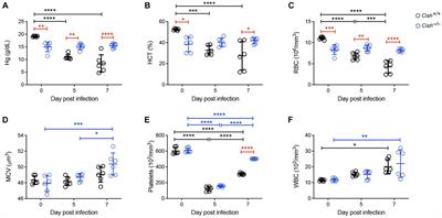 Cish knockout mice exhibit similar outcomes to malaria infection despite altered hematopoietic responses